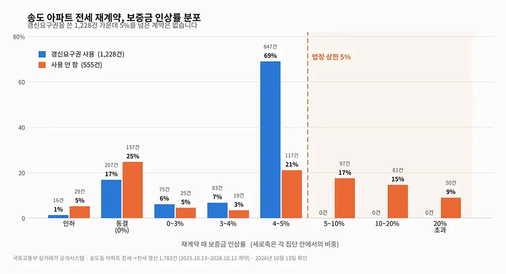 송도 전세 재계약
