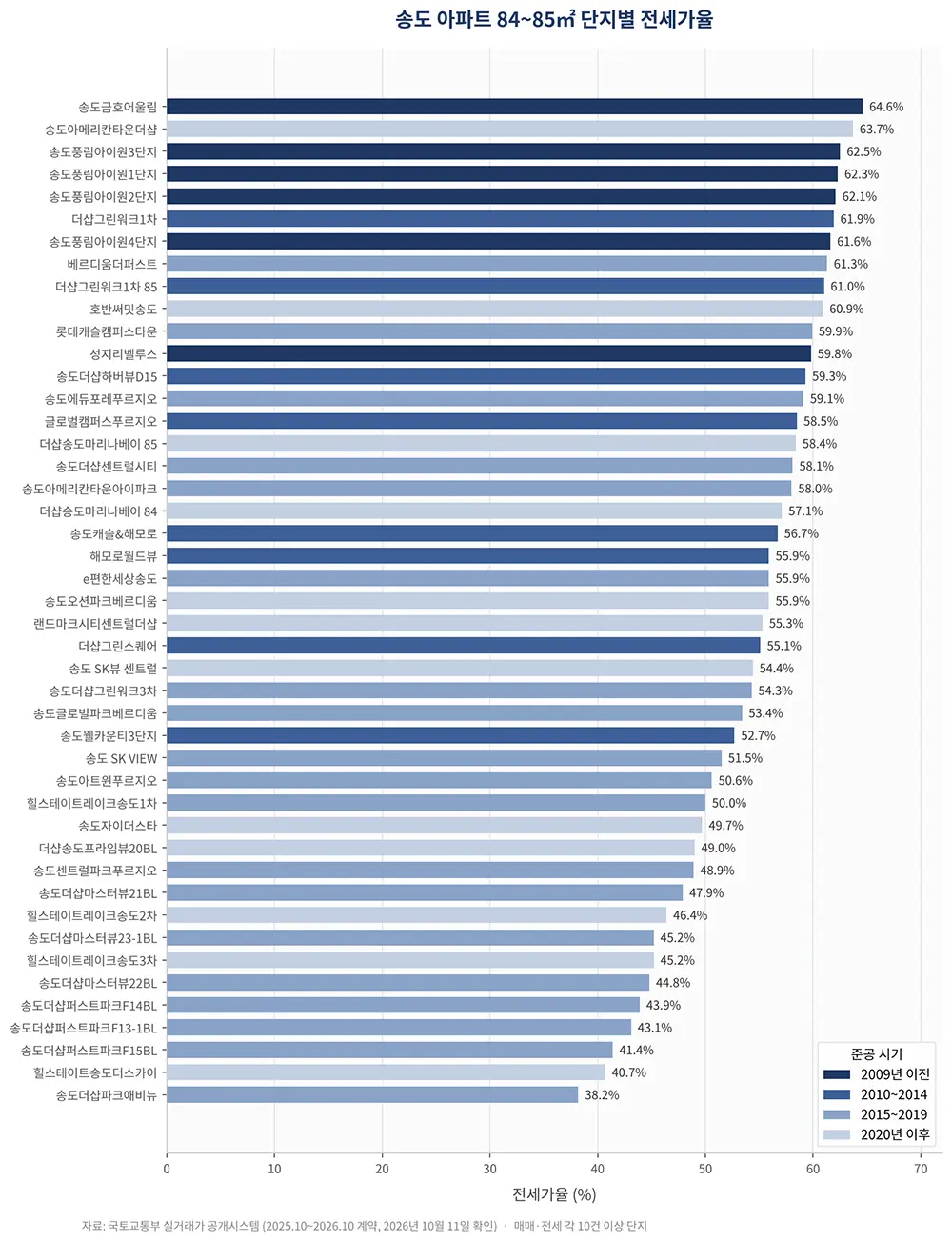 송도 아파트 전세가율